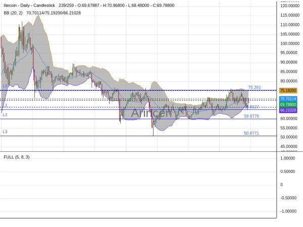 LTCUSD Chart