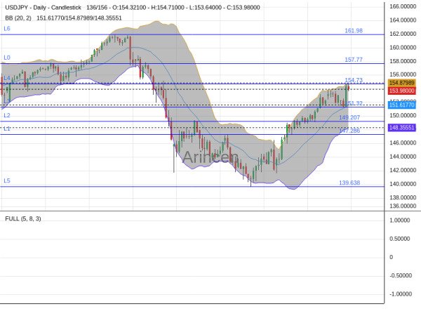 USDJPY Chart