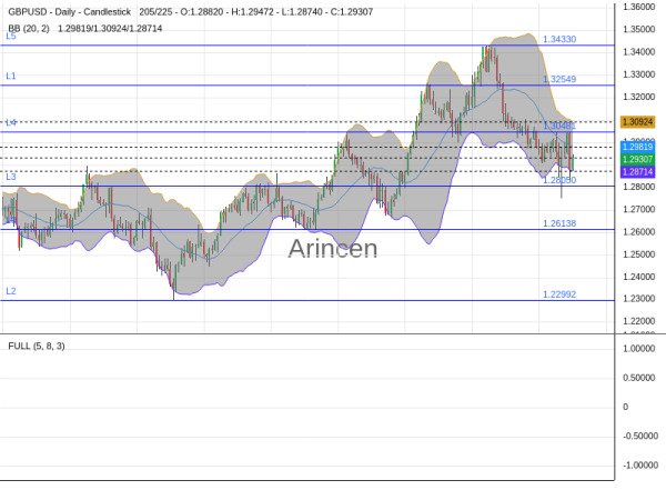 GBPUSD Chart