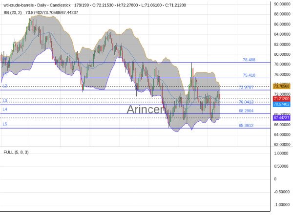 OILUSD Chart