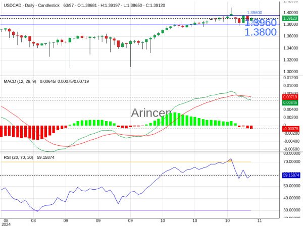 USDCAD Chart