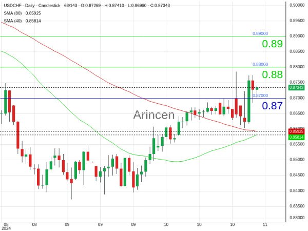 USDCHF Chart