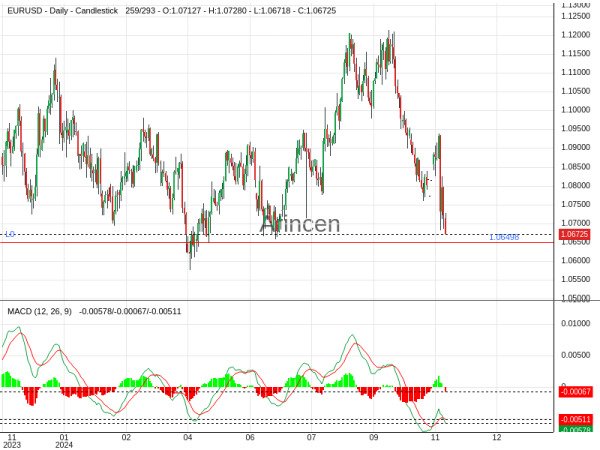 EURUSD Chart