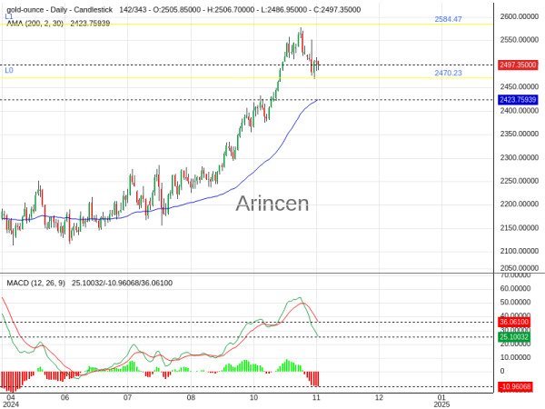 XAUEUR Chart