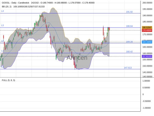 GOOGL Chart