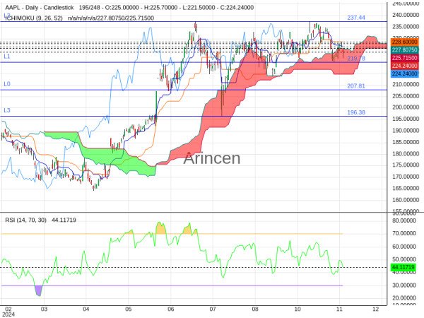 AAPL Chart