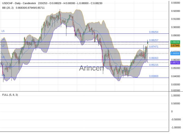 USDCHF Chart