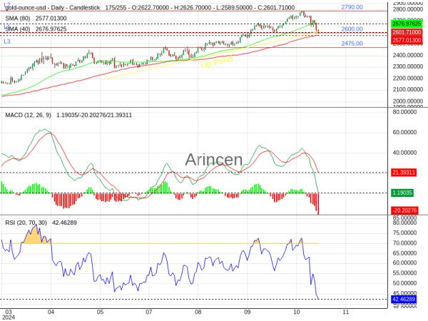 XAUUSD Chart