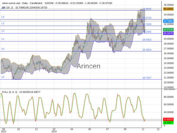 XAGUSD Chart