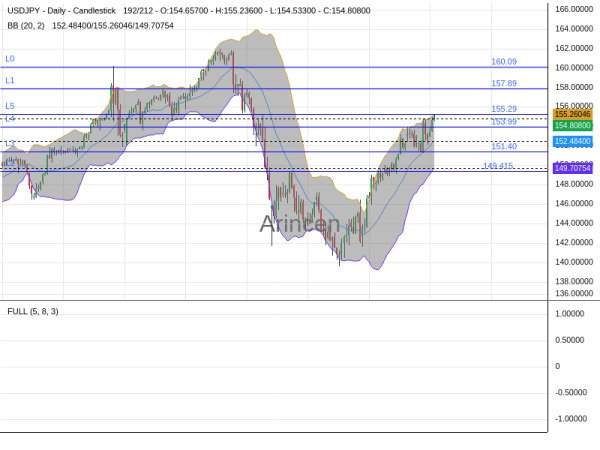 USDJPY Chart