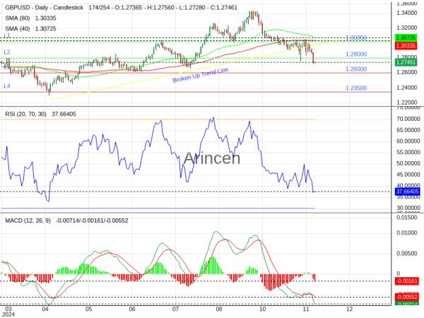 GBPUSD Chart