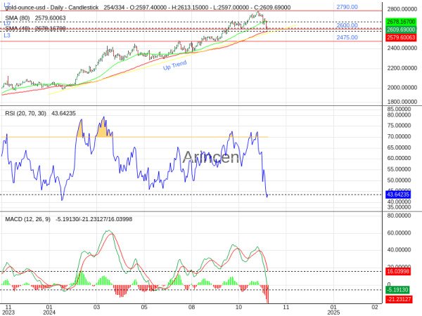 XAUUSD Chart