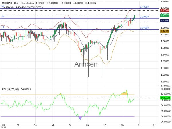 USDCAD Chart