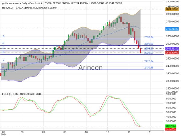 XAUUSD Chart