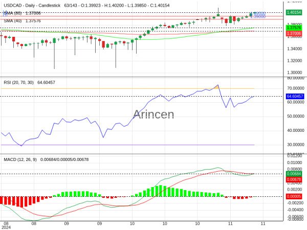 USDCAD Chart