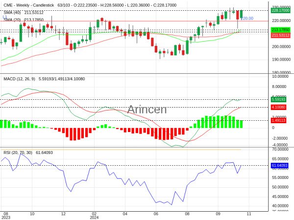 CME Chart