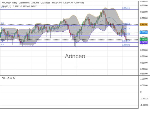 AUDUSD Chart