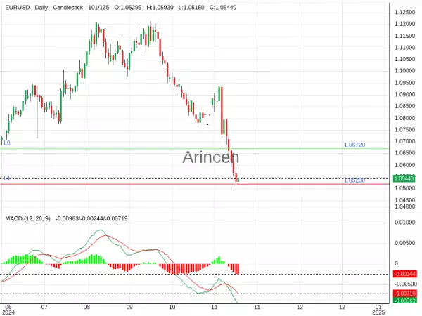 EURUSD Chart