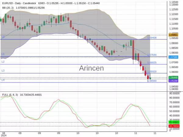 EURUSD Chart