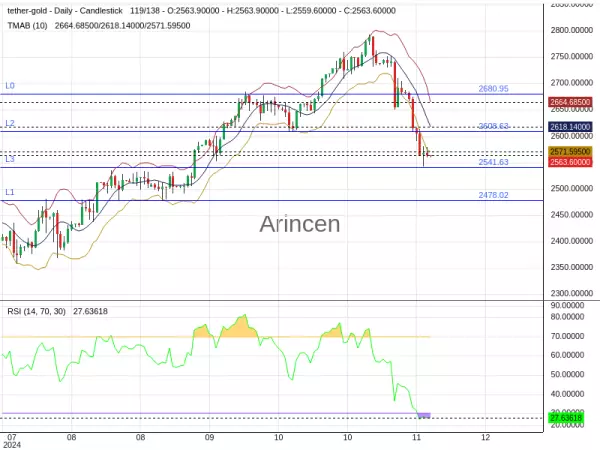 XAUTUSD Chart