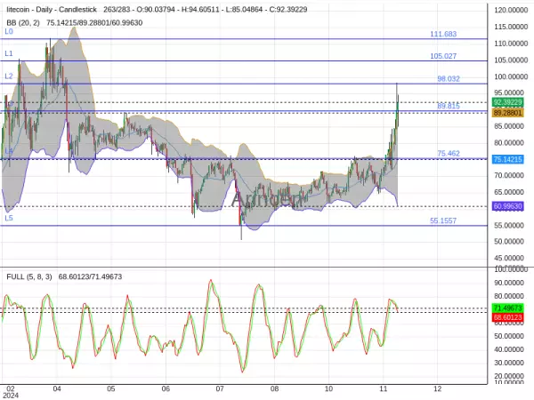 LTCUSD Chart