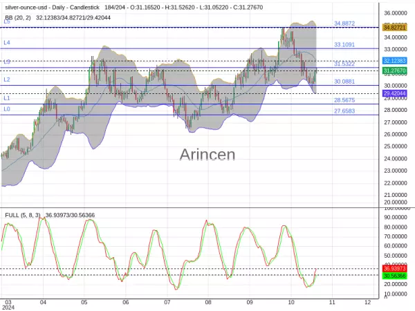 XAGUSD Chart