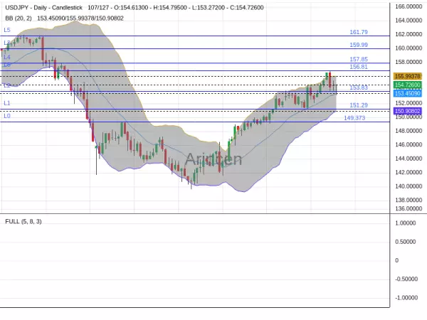 USDJPY Chart