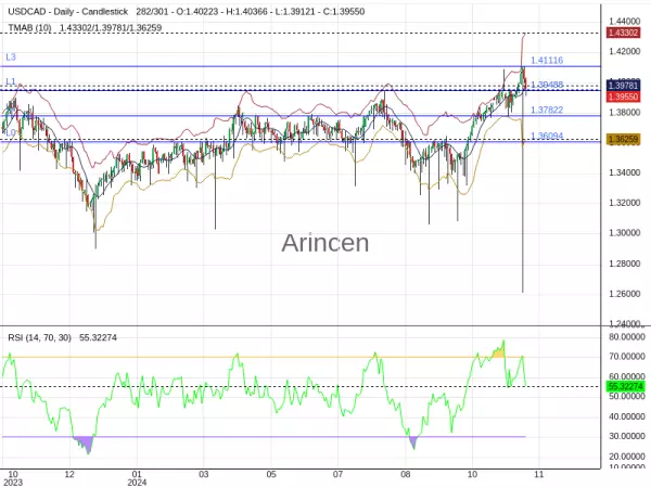 USDCAD Chart