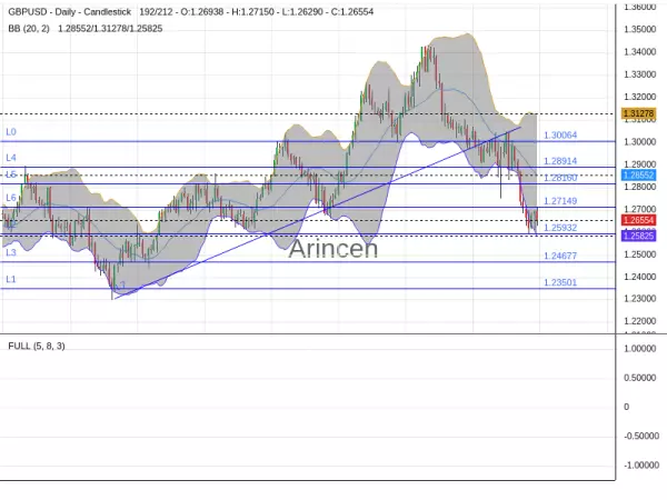 GBPUSD Chart