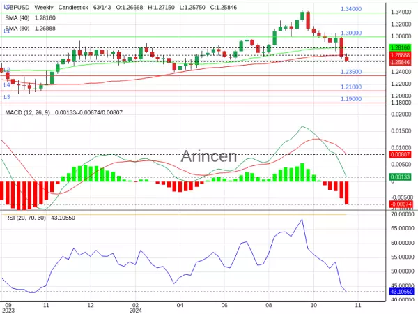 GBPUSD Chart