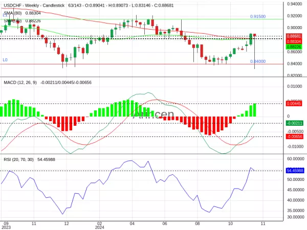 USDCHF Chart