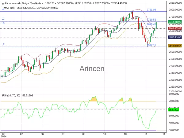 XAUUSD Chart