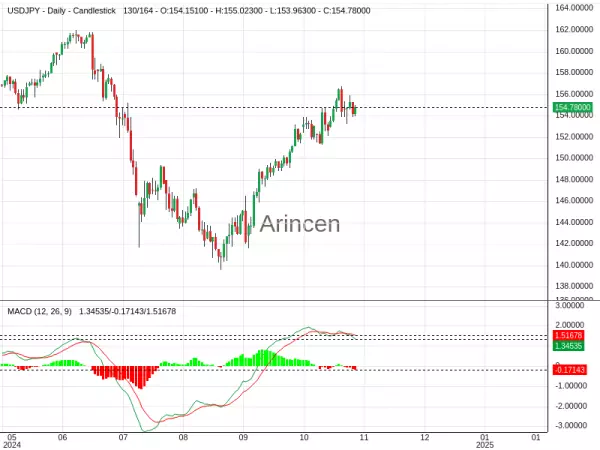 USDJPY Chart