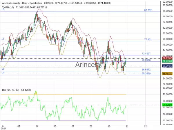 OILUSD Chart