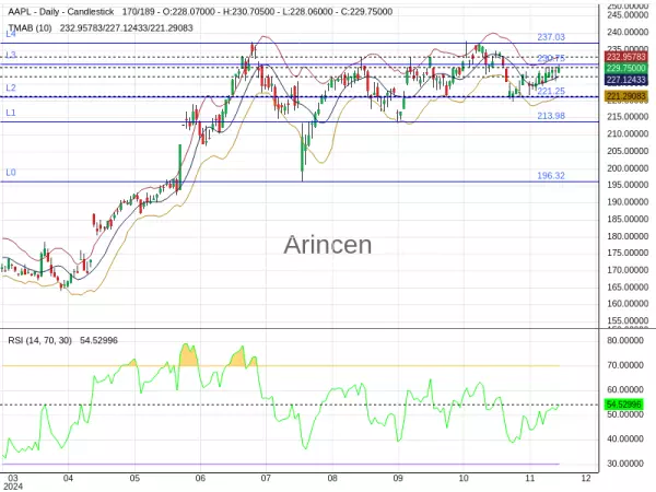 AAPL Chart