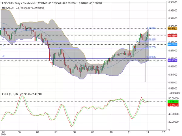 USDCHF Chart