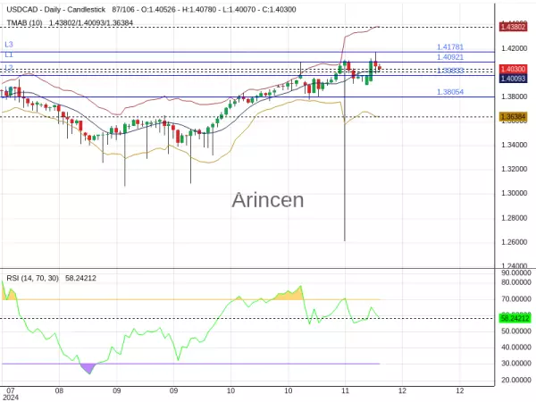 USDCAD Chart