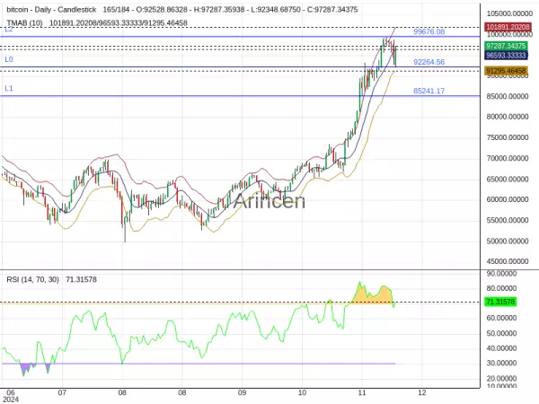 BTCUSD Chart