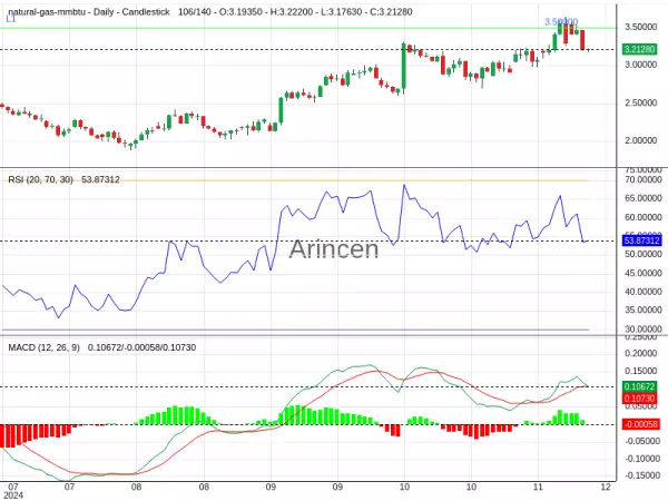 NATUSD Chart