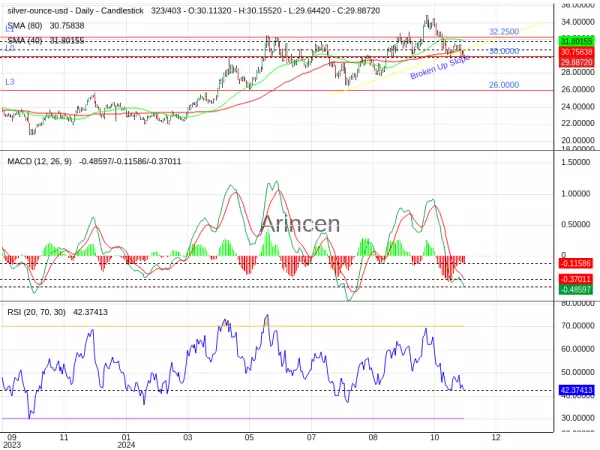 XAGUSD Chart