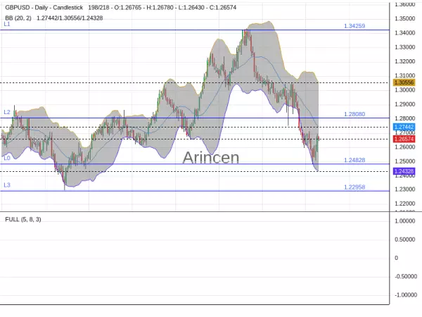 GBPUSD Chart