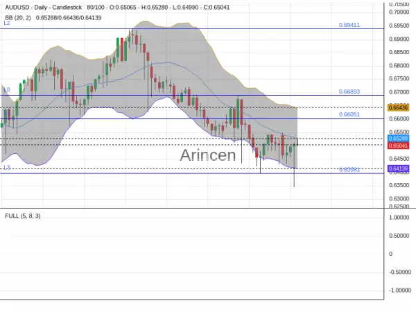 AUDUSD Chart