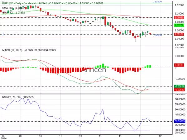 EURUSD Chart