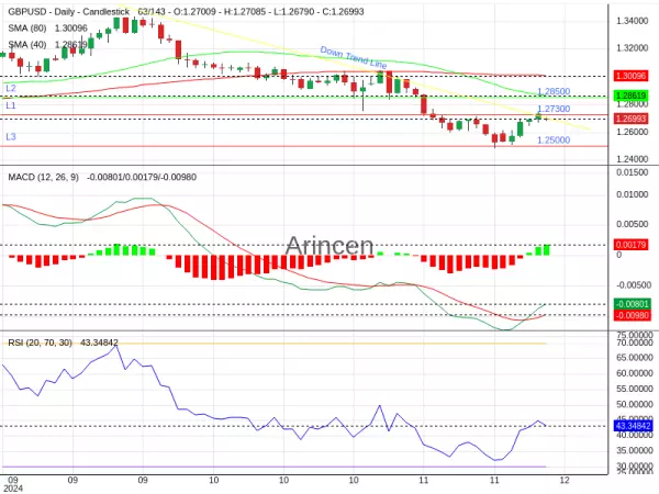 GBPUSD Chart