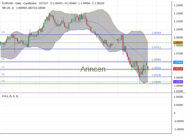 EURUSD Chart