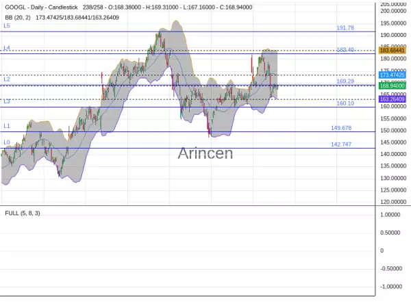 GOOGL Chart