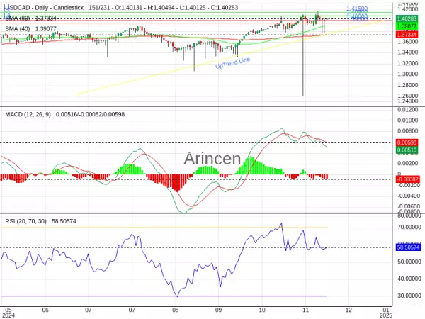 USDCAD Chart