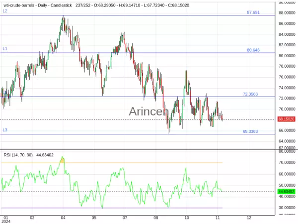 OILUSD Chart