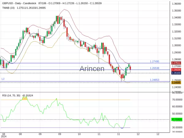 GBPUSD Chart