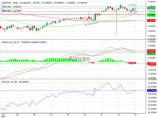 USDCHF Chart